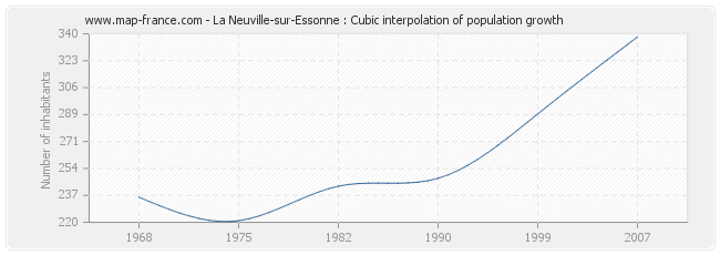 La Neuville-sur-Essonne : Cubic interpolation of population growth